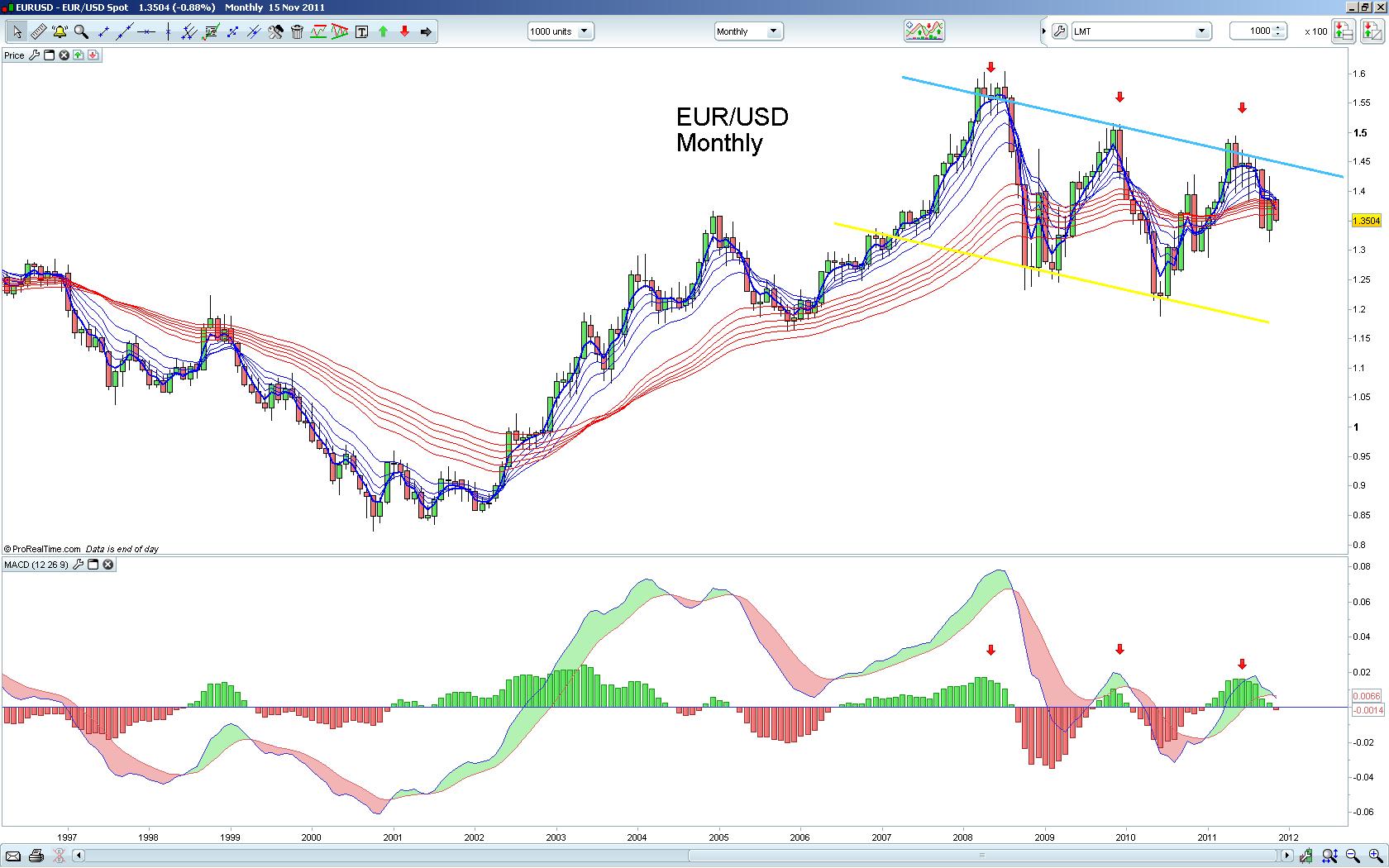 Eur Usd Monthly Chart